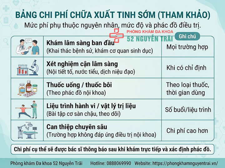 Chữa xuất tinh sớm ở đâu tốt? Chi phí và quy trình khám 3 Bảng chi phí chữa xuất tinh sớm tham khảo: khám, thuốc, liệu trình