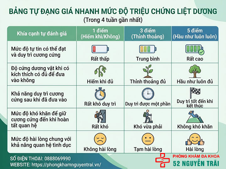 Dấu Hiệu Liệt Dương – Nhận Biết Sớm Ở Nam Giới 5 Bảng tự đánh giá nhanh mức độ triệu chứng liệt dương