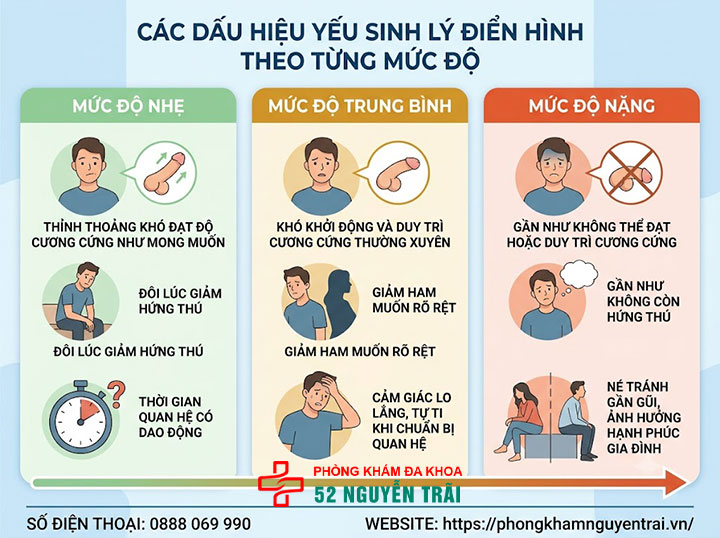 Dấu hiệu yếu sinh lý ở nam giới: Nhận biết theo từng mức độ 1 Các dấu hiệu yếu sinh lý điển hình theo từng mức độ