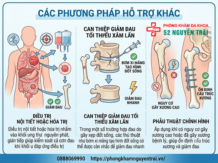 Giảm đau cho bệnh nhân ung thư tuyến tiền liệt di căn xương 6 Các phương pháp hỗ trợ khác