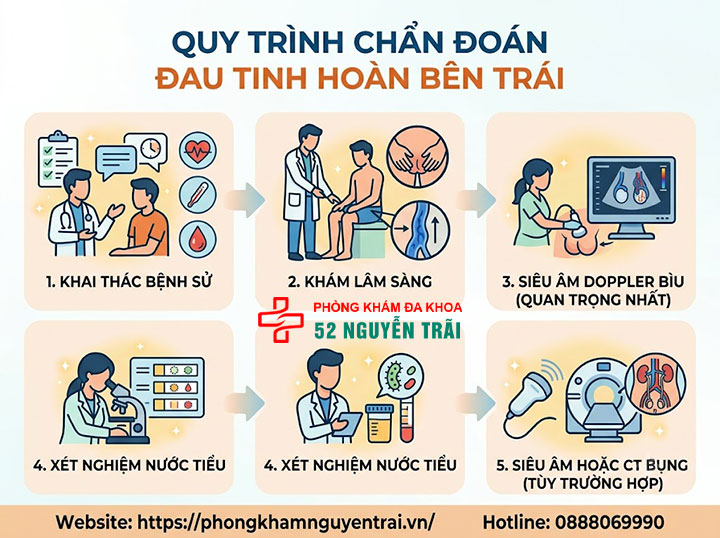 Đau Tinh Hoàn Bên Trái: Nguyên Nhân Và Cách Điều Trị 6 Chẩn đoán đau tinh hoàn bên trái như thế nào?