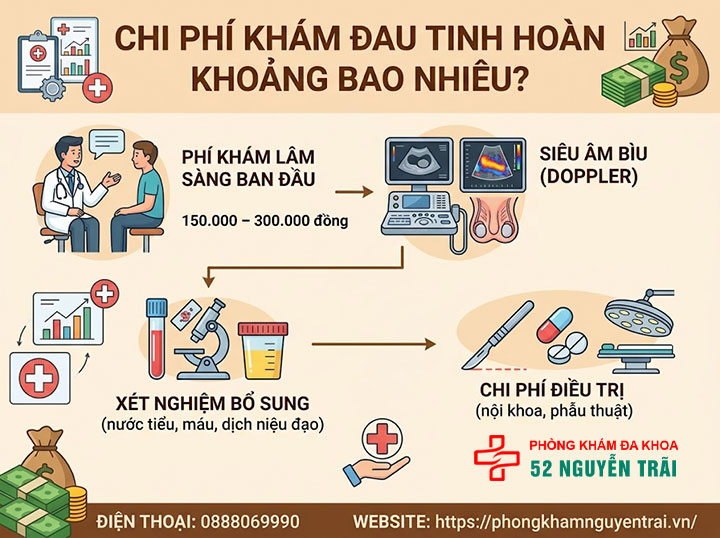 Đau Tinh Hoàn Khám Ở Đâu? Khoa Nào Uy Tín Nhất? 5 Chi phí khám đau tinh hoàn khoảng bao nhiêu?