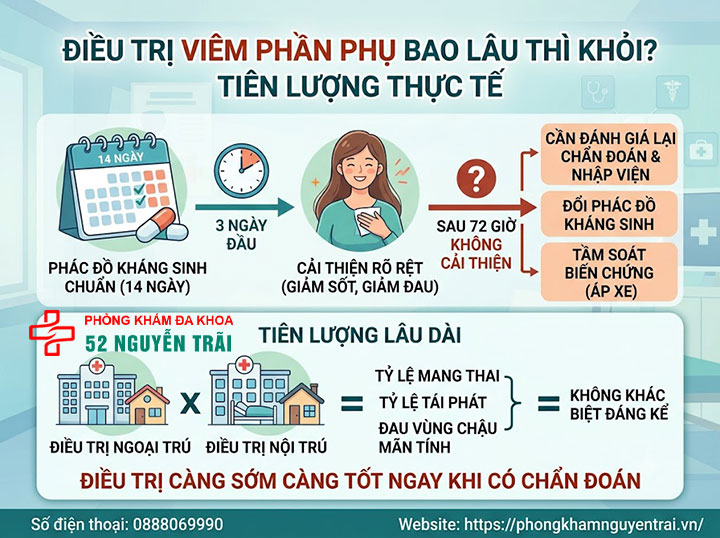 Điều Trị Viêm Phần Phụ: Kháng Sinh Và Phác Đồ Hiệu Quả 5 Điều trị viêm phần phụ bao lâu thì khỏi? Tiên lượng thực tế