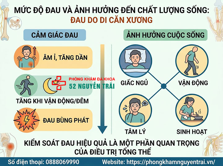Giảm đau cho bệnh nhân ung thư tuyến tiền liệt di căn xương 2 Mức độ đau và ảnh hưởng đến chất lượng sống người bệnh