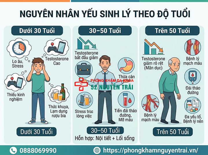 Nguyên nhân gây yếu sinh lý ở nam giới: Từ bệnh lý đến lối sống 4 Nguyên nhân yếu sinh lý theo độ tuổi
