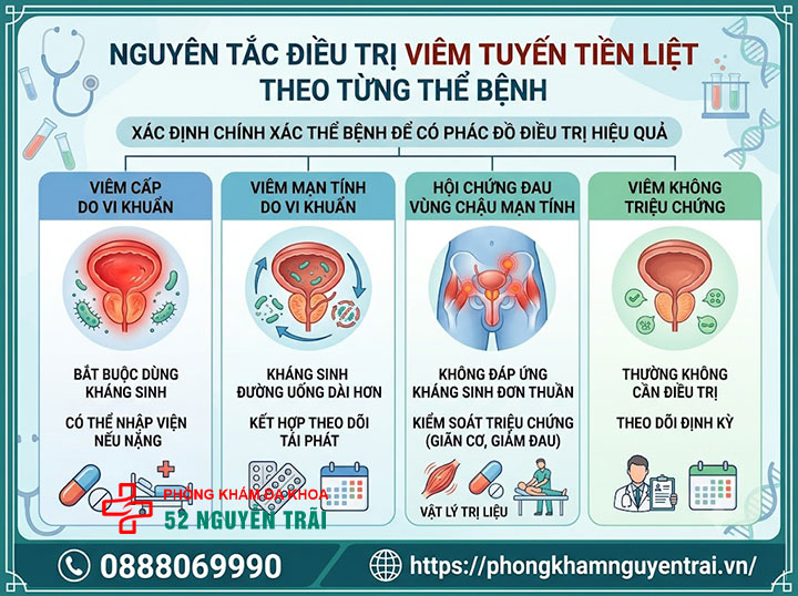 Điều trị viêm tuyến tiền liệt: Phác đồ và thuốc thường dùng 1 Nguyên tắc điều trị viêm tuyến tiền liệt theo từng thể bệnh