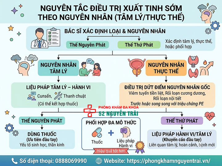 Cách chữa xuất tinh sớm: Phác đồ và thuốc hiệu quả 1 Nguyên tắc điều trị xuất tinh sớm theo nguyên nhân