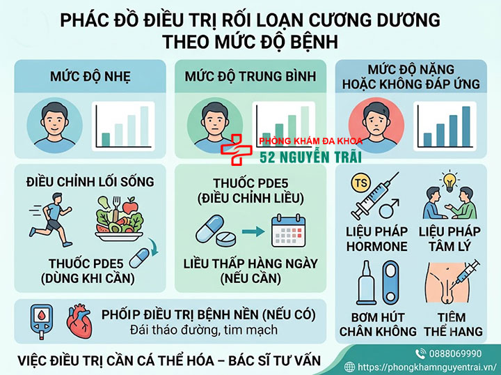 Thuốc điều trị rối loạn cương dương tốt nhất hiện nay 4 Phác đồ điều trị rối loạn cương dương theo mức độ bệnh
