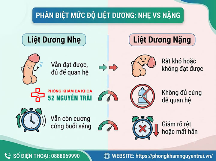 Dấu Hiệu Liệt Dương – Nhận Biết Sớm Ở Nam Giới 2 Phân biệt liệt dương nhẹ và nặng