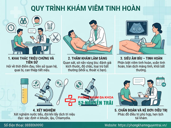 Viêm Tinh Hoàn Khám Ở Đâu? Chi Phí Khám Chữa Bao Nhiêu? 3 Quy Trình Khám Viêm Tinh Hoàn Diễn Ra Như Thế Nào?