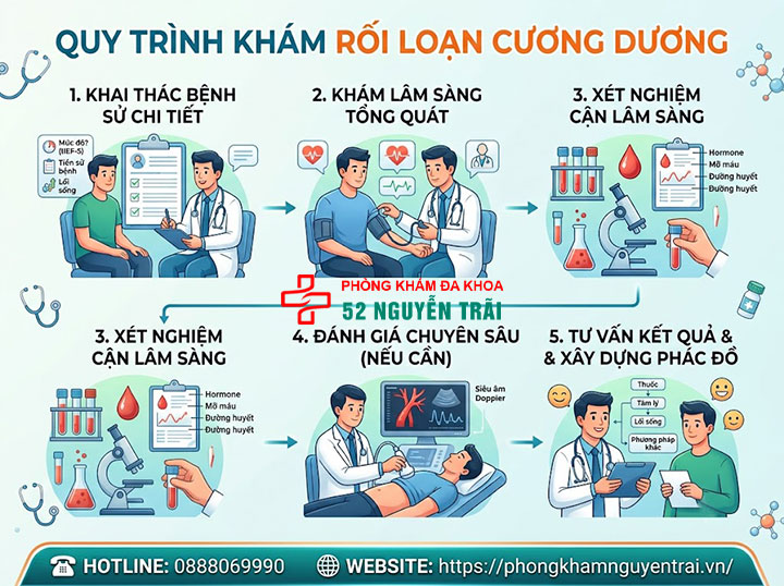 Khám rối loạn cương dương ở đâu tốt tại Hà Nội? 2 Quy trình Khám rối loạn cương dương