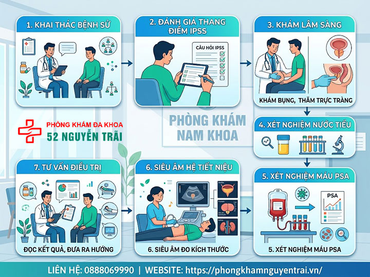 Khám phì đại tuyến tiền liệt ở đâu? Quy trình và chi phí khám 2 Quy trình khám phì đại tuyến tiền liệt tại phòng khám