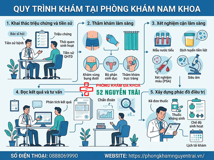Khám viêm tuyến tiền liệt ở đâu? Chi phí bao nhiêu? 3 Quy trình khám tại phòng khám nam khoa