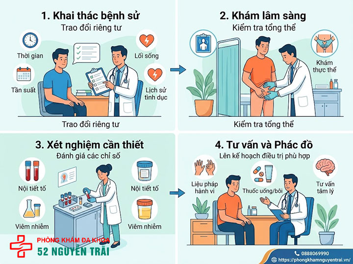 Chữa xuất tinh sớm ở đâu tốt? Chi phí và quy trình khám 2 Quy trình khám xuất tinh sớm tại cơ sở nam khoa