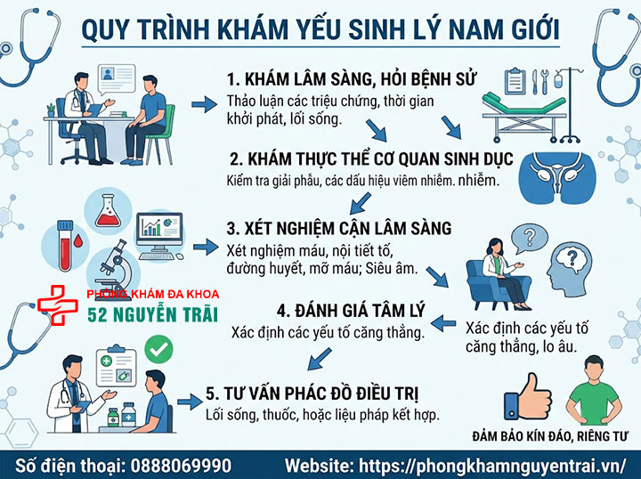 Khám Chữa Yếu Sinh Lý Ở Đâu Uy Tín? Chi Phí, Quy Trình 2 Quy trình khám yếu sinh lý gồm những gì?