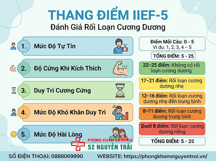 Dấu hiệu, triệu chứng rối loạn cương dương cần biết 5 Thang điểm IIEF-5 đánh giá rối loạn cương dương