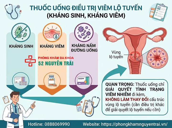 Điều Trị Viêm Lộ Tuyến Cổ Tử Cung: Thuốc Và Phác Đồ 2 Thuốc uống điều trị viêm lộ tuyến cổ tử cung
