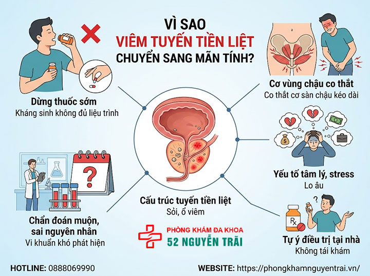 Viêm tuyến tiền liệt mãn tính có chữa khỏi được không? 2 Vì sao bệnh viêm tuyến tiền liệt chuyển sang mãn tính?