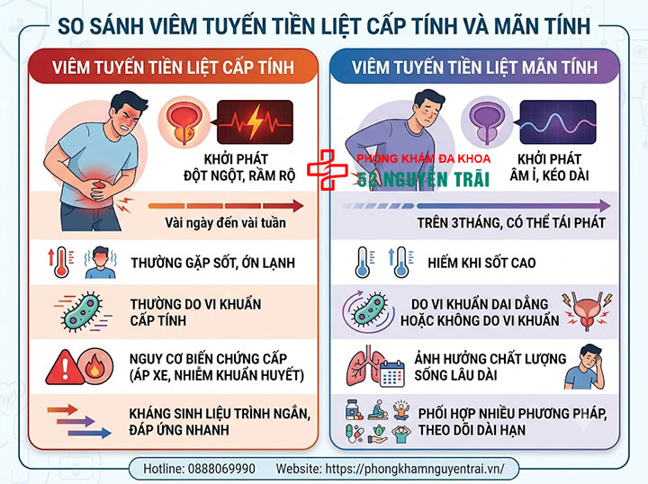 Viêm tuyến tiền liệt mãn tính có chữa khỏi được không? 1 Viêm mãn tính khác viêm cấp tính ở điểm nào?