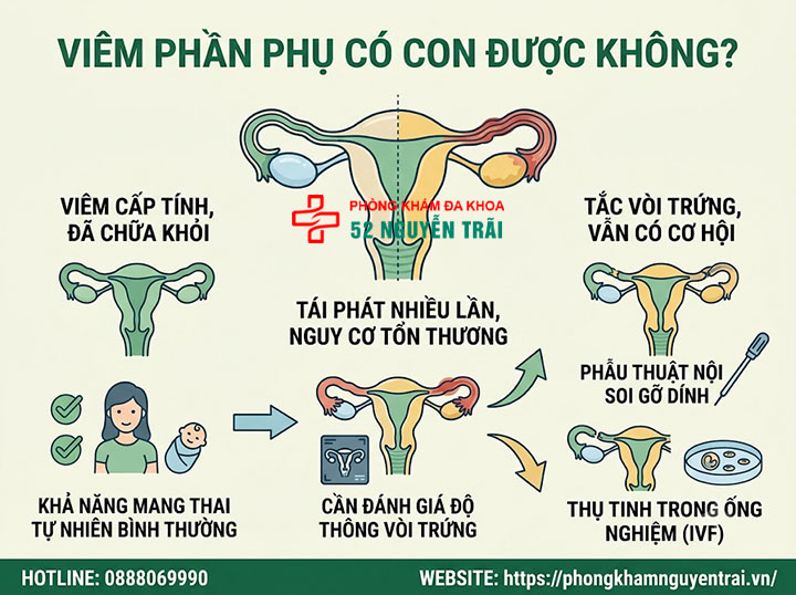 Viêm Phần Phụ Có Nguy Hiểm Không? Biến Chứng Cần Biết 3 Viêm phần phụ có con được không?