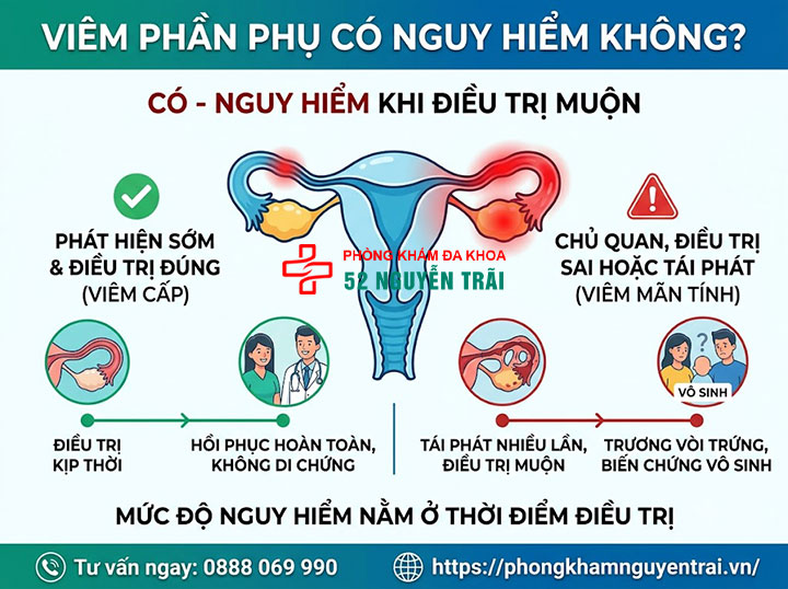 Viêm Phần Phụ Có Nguy Hiểm Không? Biến Chứng Cần Biết 1 Viêm phần phụ có nguy hiểm không?