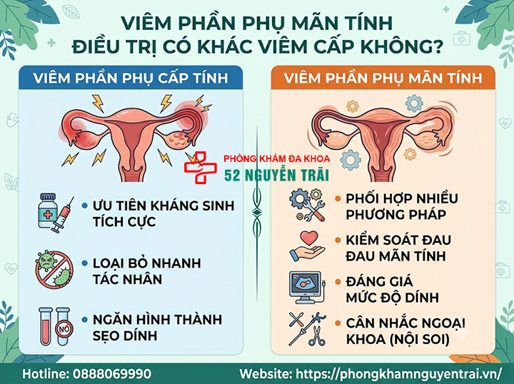 Điều Trị Viêm Phần Phụ: Kháng Sinh Và Phác Đồ Hiệu Quả 4 Viêm phần phụ mãn tính điều trị có khác viêm cấp không?