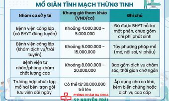 Chi Phí Mổ Giãn Tĩnh Mạch Thừng Tinh 2026 Mới Nhất