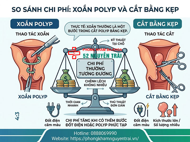 Chi Phí Cắt Polyp Cổ Tử Cung Hết Bao Nhiêu? 3 Chi phí xoắn polyp so với cắt bằng kẹp – so sánh