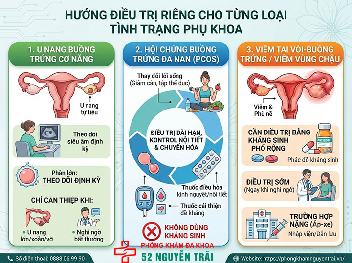 Viêm nang, viêm đa nang, viêm tai vòi buồng trứng: Phân biệt 5 Hướng điều trị riêng cho từng loại tình trạng phụ khoa