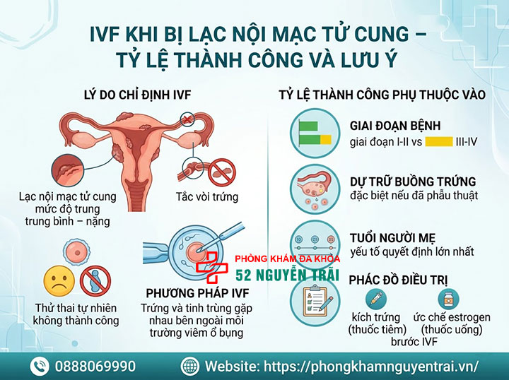 Lạc nội mạc tử cung có thai được không? Giải đáp chi tiết 4 IVF khi bị lạc nội mạc tử cung – tỷ lệ thành công và lưu ý