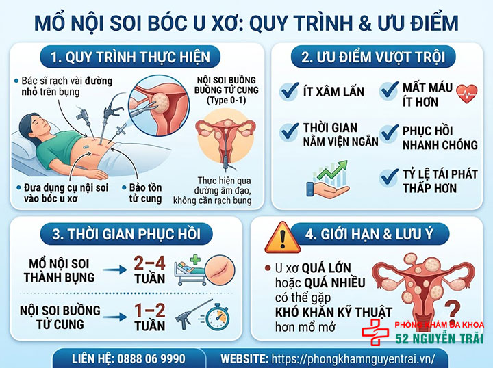 Mổ U Xơ Tử Cung: Các Phương Pháp Và Chi Phí 2 Mổ nội soi bóc u xơ: quy trình, ưu điểm, thời gian phục hồi