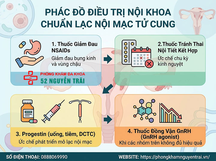 Điều Trị Lạc Nội Mạc Tử Cung: Thuốc Và Phác Đồ 2 Phác đồ điều trị nội khoa chuẩn lạc nội mạc tử cung