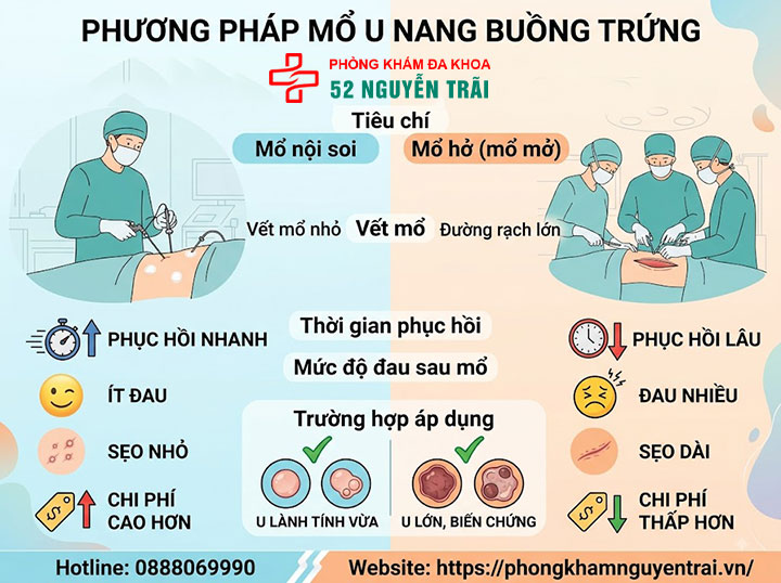 Mổ u nang buồng trứng: Khi nào cần, quy trình, chi phí 3 Phương pháp mổ: Nội soi vs mổ hở u nang buồng trứng