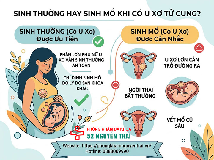 U Xơ Tử Cung Khi Mang Thai Có Nguy Hiểm Không? 8 Sinh thường hay sinh mổ khi có u xơ tử cung?