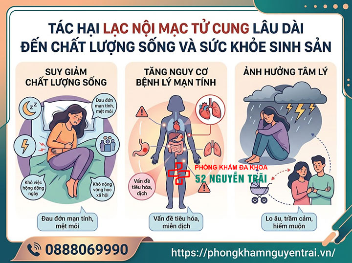 Lạc nội mạc tử cung có nguy hiểm không? Biến chứng cần biết 4 Tác hại lạc nội mạc tử cung lâu dài đến chất lượng sống và sức khỏe sinh sản