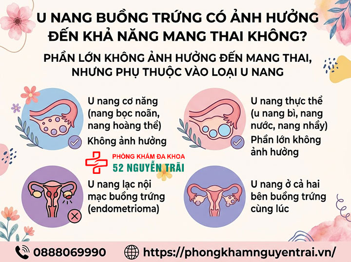 U nang buồng trứng có thai được không? Giải đáp chi tiết 1 U nang buồng trứng có ảnh hưởng đến khả năng mang thai không?
