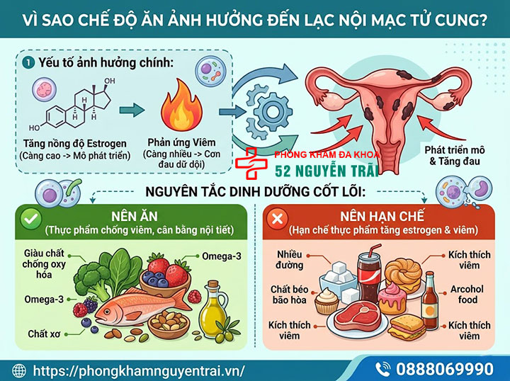 Lạc nội mạc tử cung kiêng ăn gì, nên ăn gì cho đúng? 1 Vì sao chế độ ăn ảnh hưởng đến lạc nội mạc tử cung?