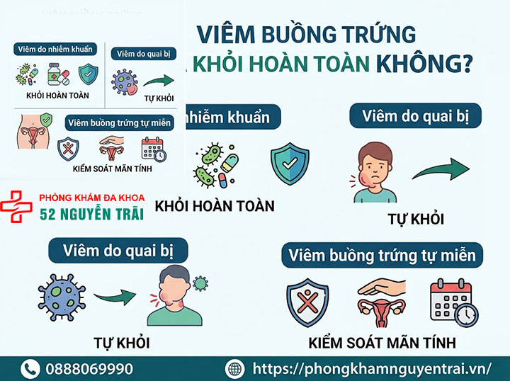 Viêm Buồng Trứng Có Nguy Hiểm Không? Giải Đáp Chi Tiết 5 Viêm buồng trứng có chữa khỏi hoàn toàn không?