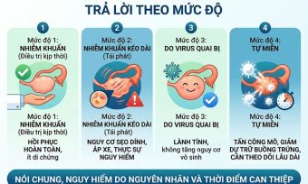 Viêm Buồng Trứng Có Nguy Hiểm Không? Giải Đáp Chi Tiết